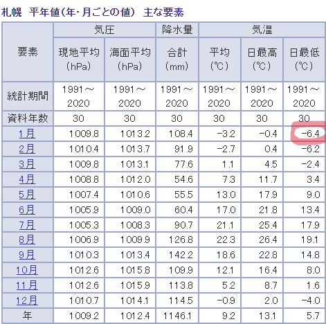 札幌の年間気温表
