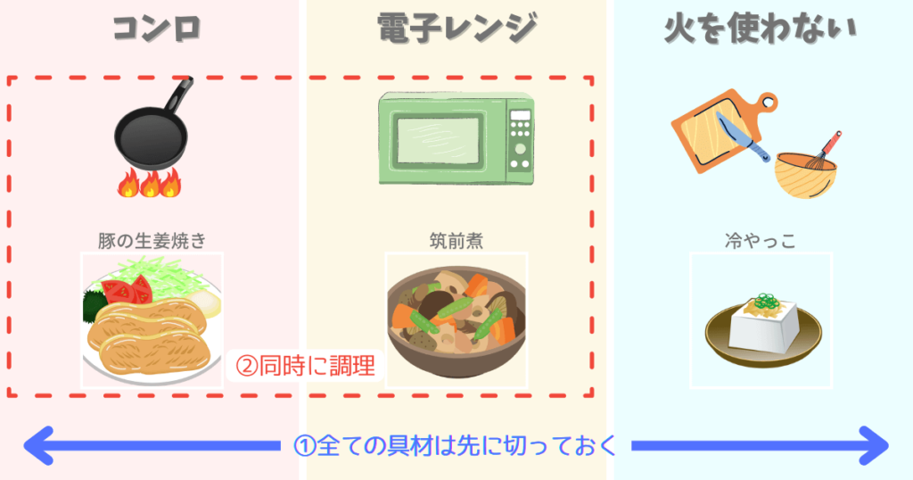 3品同時調理の例